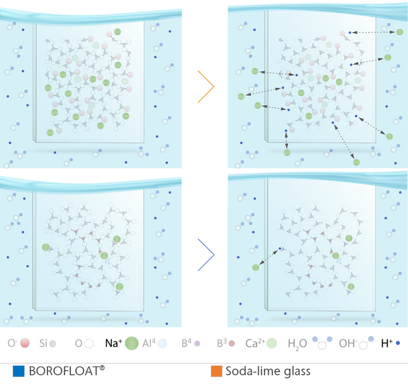BOROFLOAT_chemical_graphic_IONexchange.png