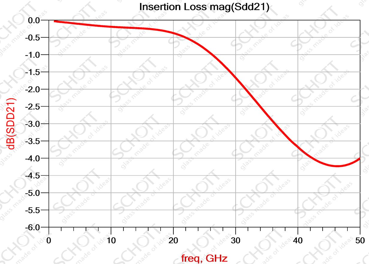 S21 (dB) – Insertion Loss