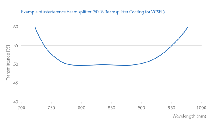 Graph showing the effect an interference beam splitter coating has on the transmission of light