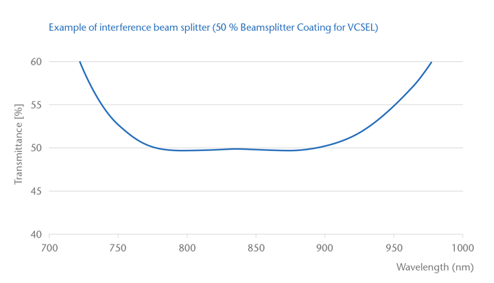 Gráfico mostrando o efeito que o revestimento de interferência de um divisor de feixe tem sobre a transmissão de luz