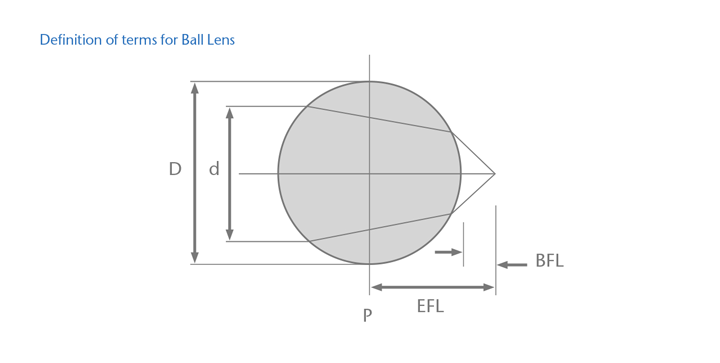 A diagram showing the definition of terms for a ball lens cap