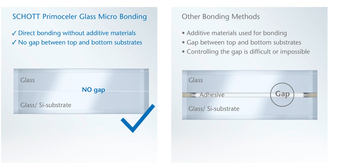 Two diagrams showing the difference between SCHOTT Primoceler Glass Micro Bonding and other bonding methods