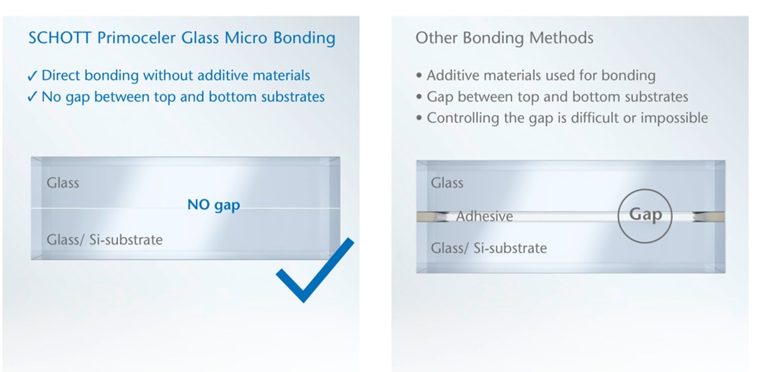 Dois diagramas mostrando a diferença entre a Micro Adesão do Vidro da SCHOTT Primoceler e outros métodos de adesão