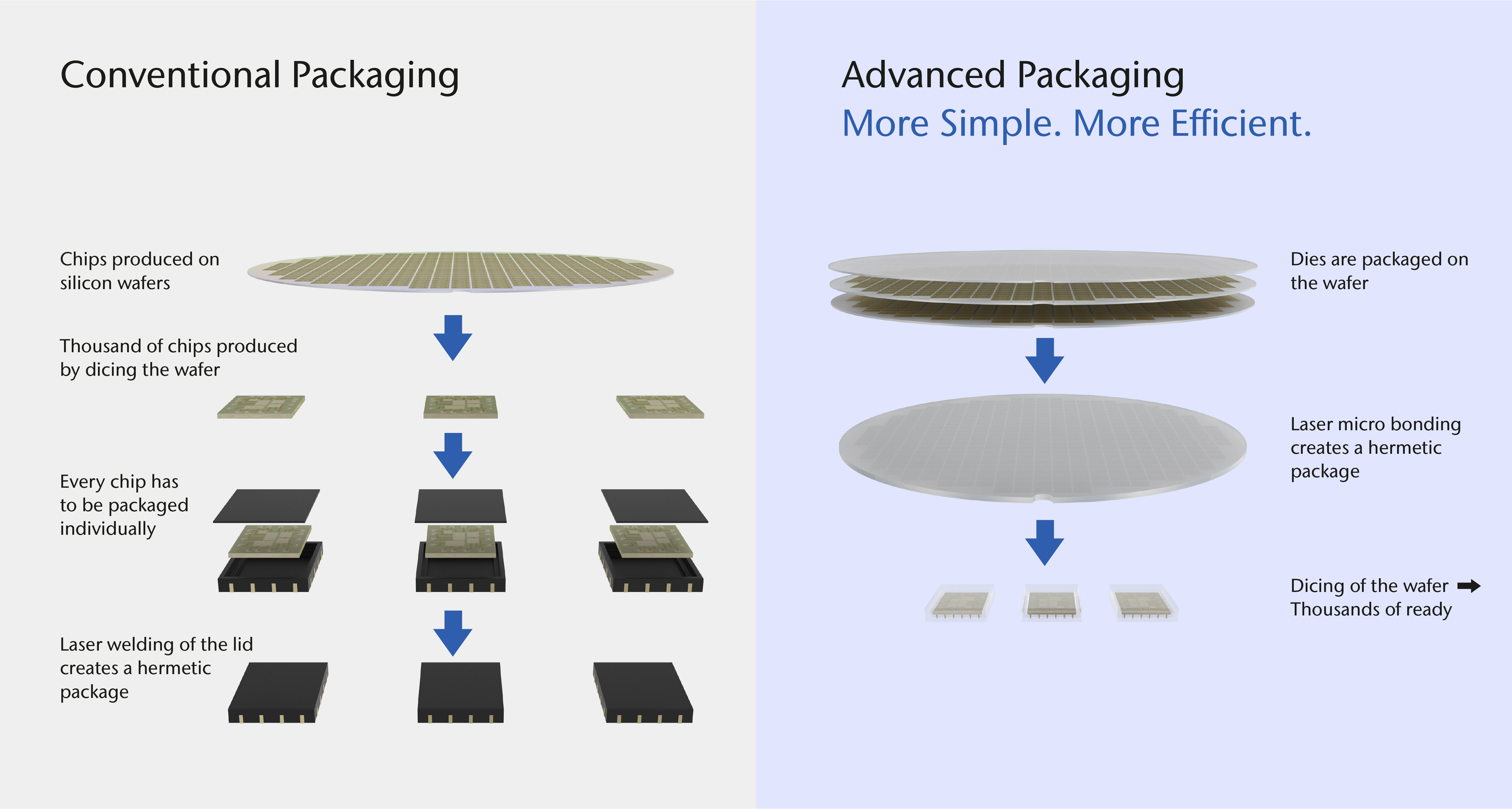 Comparison diagram showing the difference between SCHOTT Primoceler advanced wafer-level packaging and conventional wafer-level packaging