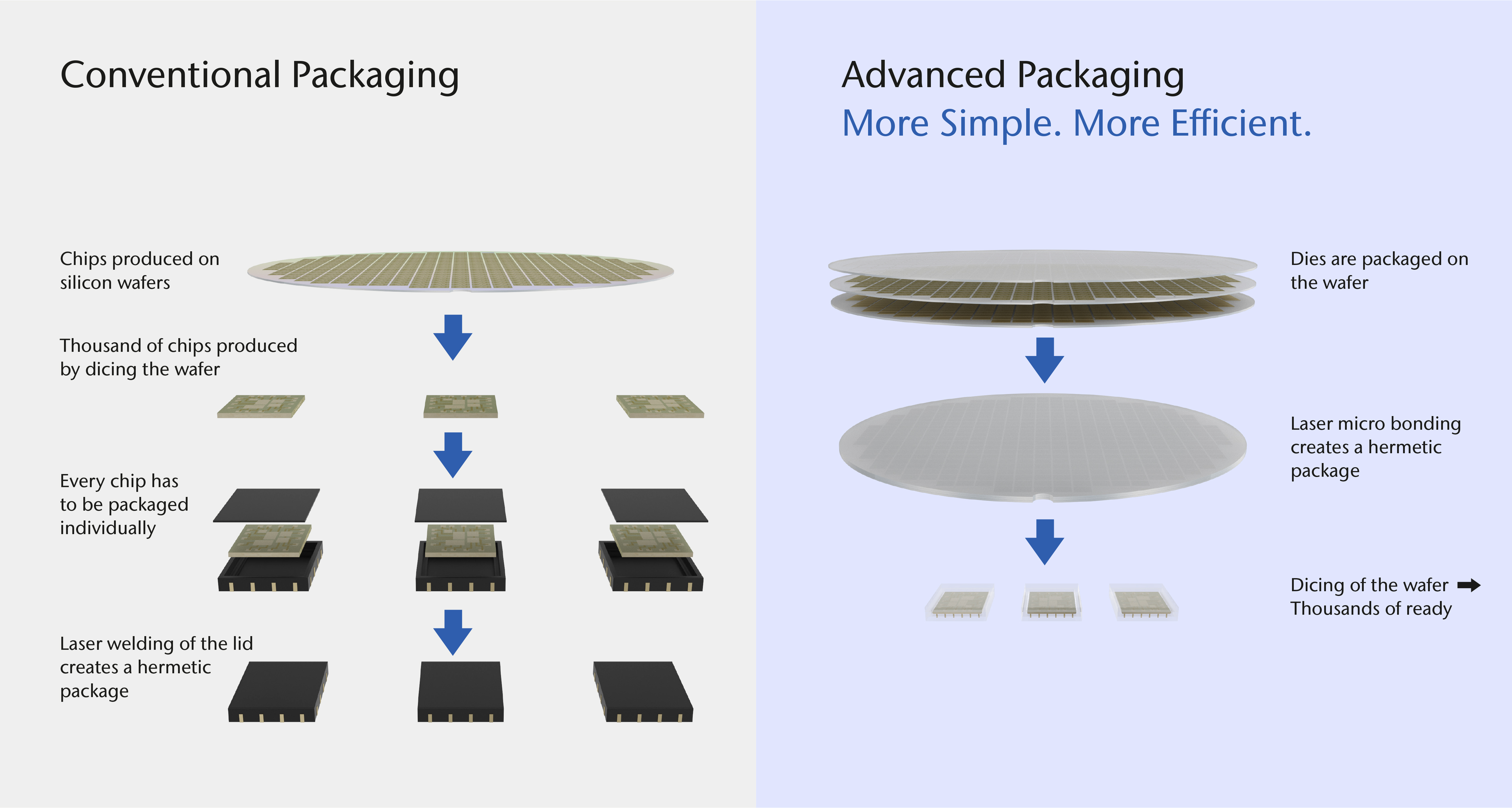 Schéma comparatif montrant la différence entre l’encapsulation innovante sur wafer avec SCHOTT Primoceler et l’encapsulation sur wafer conventionelle