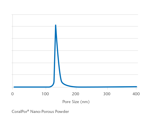 Graph showing the typical pore size distribution of CoralPor® Nano-Porous glass powder
