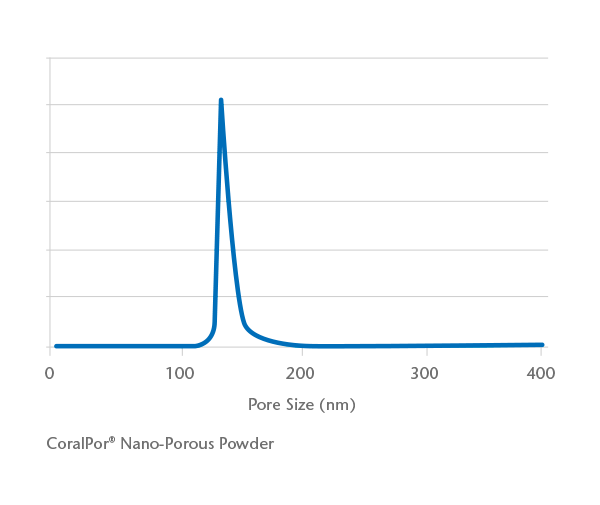 Gráfico mostrando a distribuição típica do tamanho dos poros do pó do vidro CoralPor® Nanoporoso