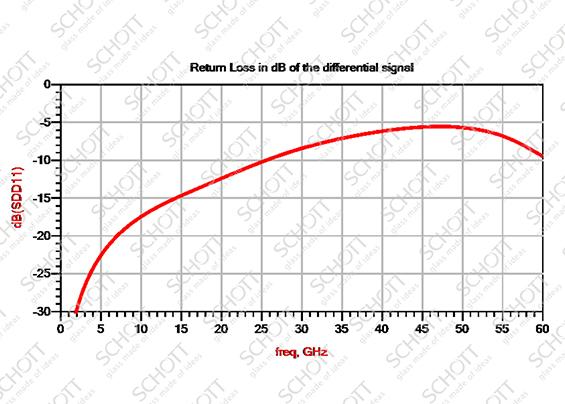 Gráfico mostrando a perda de retorno em dB do sinal diferencial