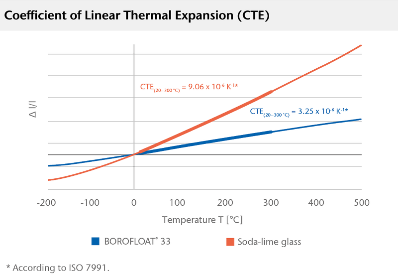 Gráfico que apresenta o coeficiente de expansão térmica linear do vidro BOROFLOAT® 