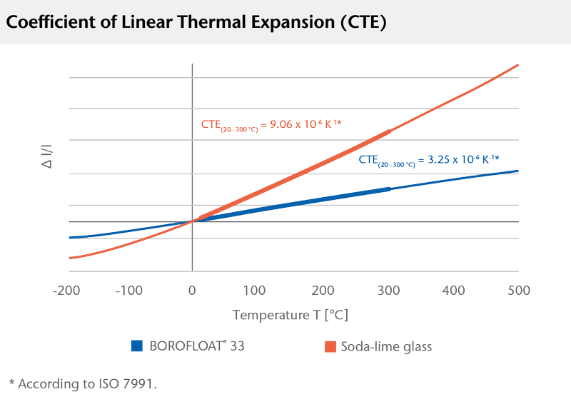 Gráfica que representa el coeficiente de dilatación térmica lineal del vidrio BOROFLOAT® 