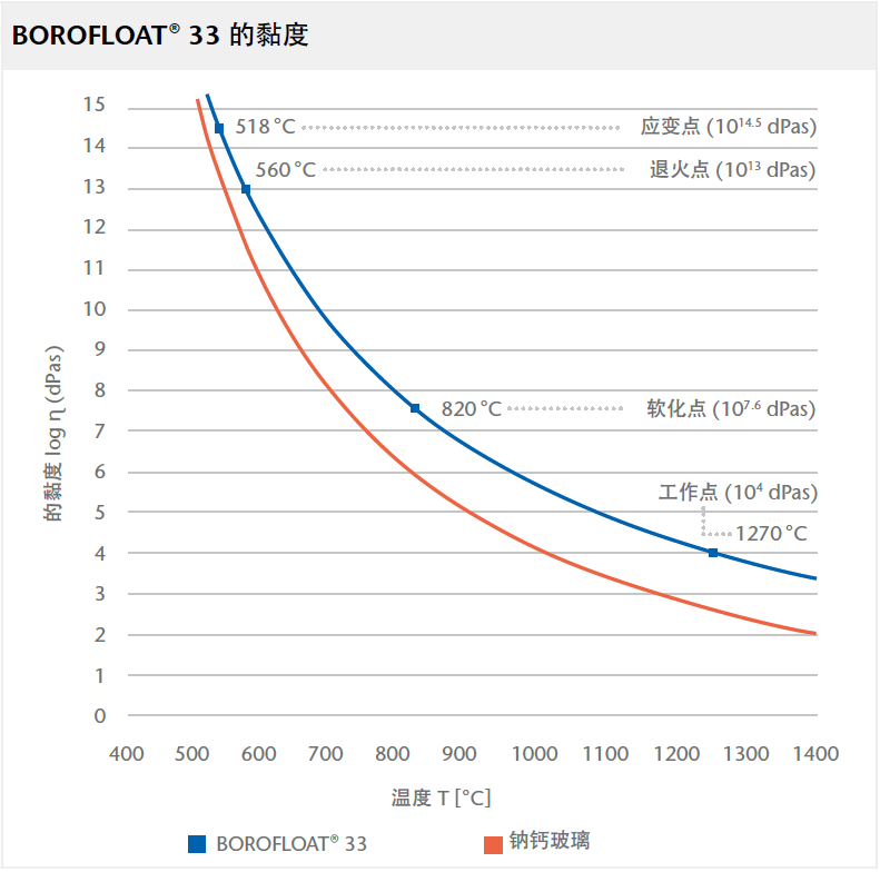 schott-borofloat-thermal-viscosity-cn[1].png