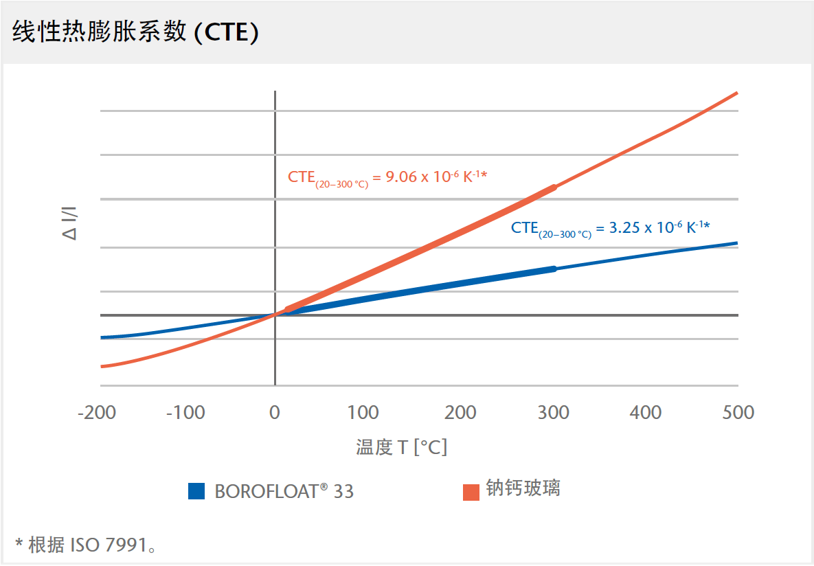 schott-borofloat-thermal-CTE-cn[1].png