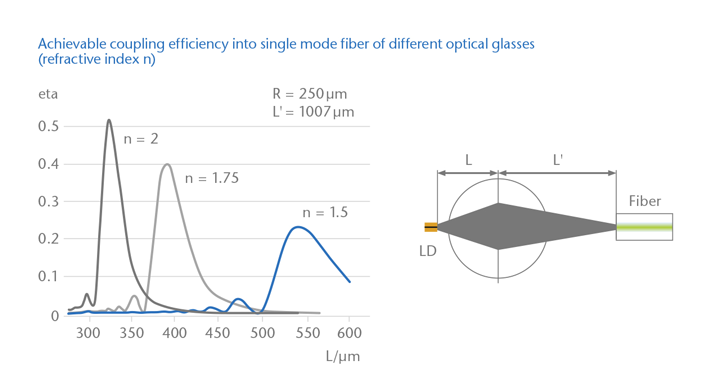 Graph showing the achievable coupling efficiency of different optical glasses 