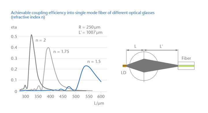 Diagramm – Erreichbare Kopplungseffizienz verschiedener optischer Gläser 