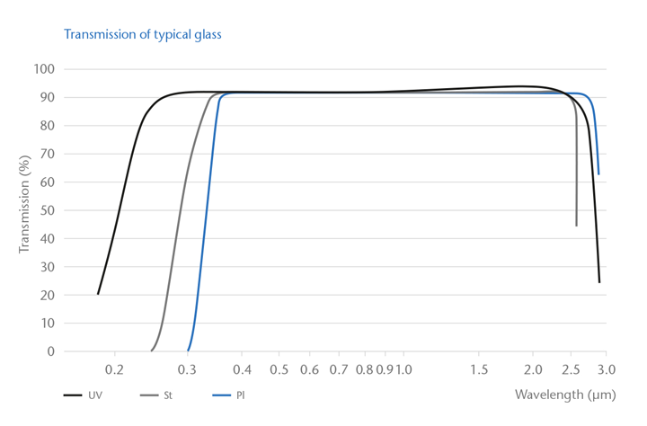 St, UV 및 PI 유리에 대한 유리 투과율 스펙트럼을 보여주는 그래프  