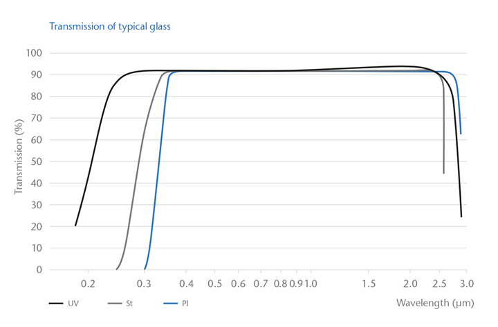 Diagramm – Spektrum zur Glasdurchlässigkeit für St-, UV- und PI-Glas  