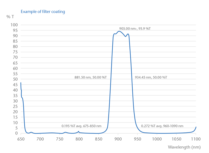 필터 코팅이 된 유리의 유리 투과율 스펙트럼을 보여주는 그래프