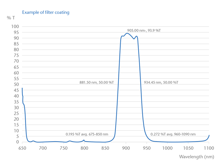 Graph showing the glass transmittance spectrum for glass with a filter coating