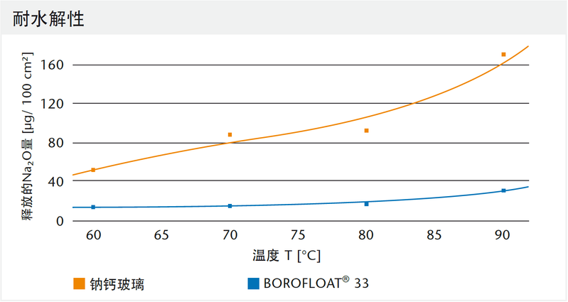 schott-borofloat-hydrolytic-resistance-cn[1].png