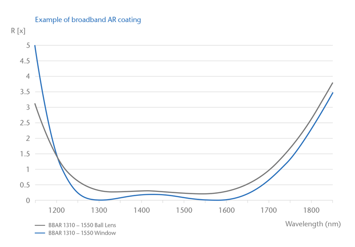 Gráfico mostrando o efeito que um revestimento antirreflexo tem sobre a transmissão de luz através de uma lente esférica e uma tampa com janela