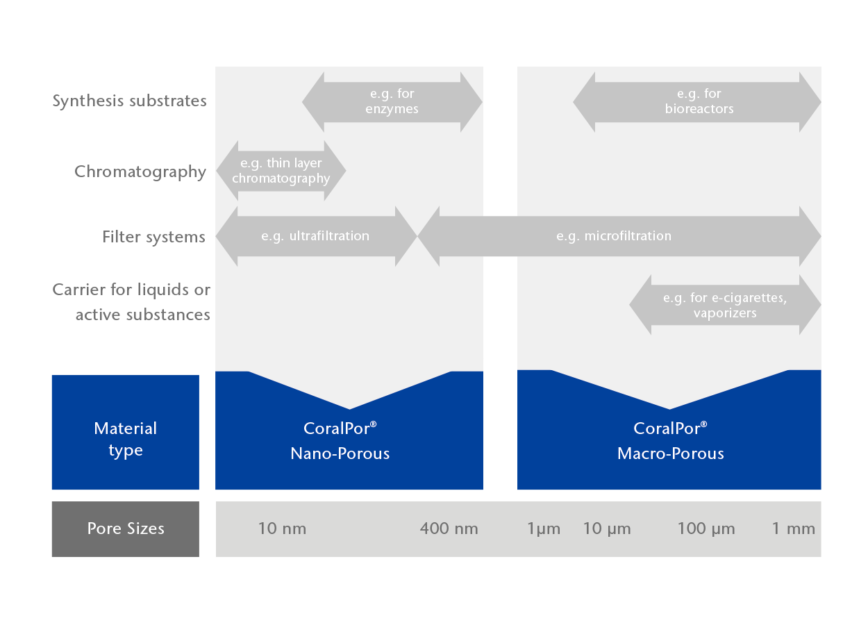 Graphique montrant des exemples d’applications typiques pour différentes tailles de pores de verres poreux