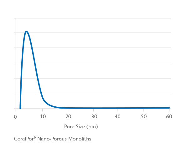 Gráfico que muestra la distribución típica del tamaño de los poros de los monolitos de vidrio nanoporoso CoralPor®