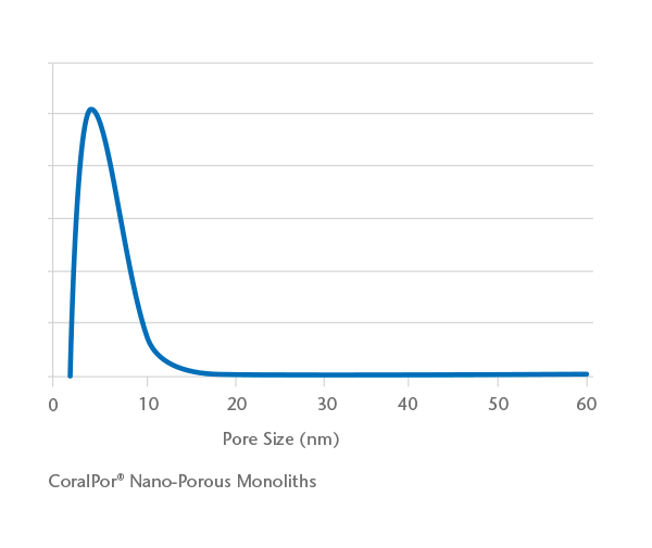 CoralPor® 纳米孔玻璃单片的典型孔径分布图表