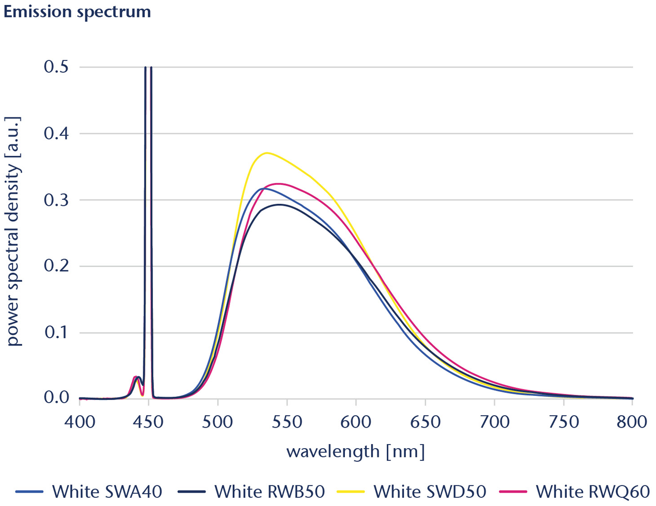 백색의 세라믹 컨버터 정적 솔루션 방출 스펙트럼