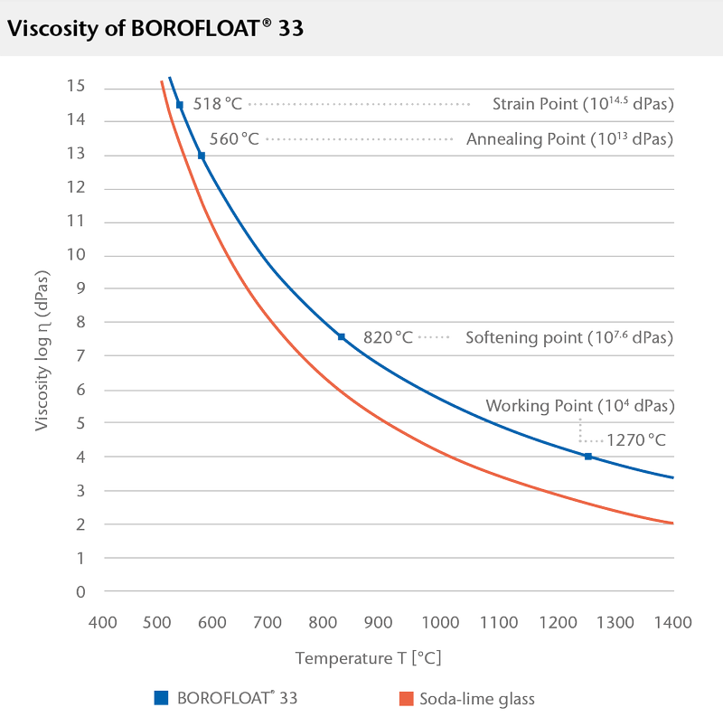 Schematische Darstellung der Viskosität von BOROFLOAT® Borosilikatglas