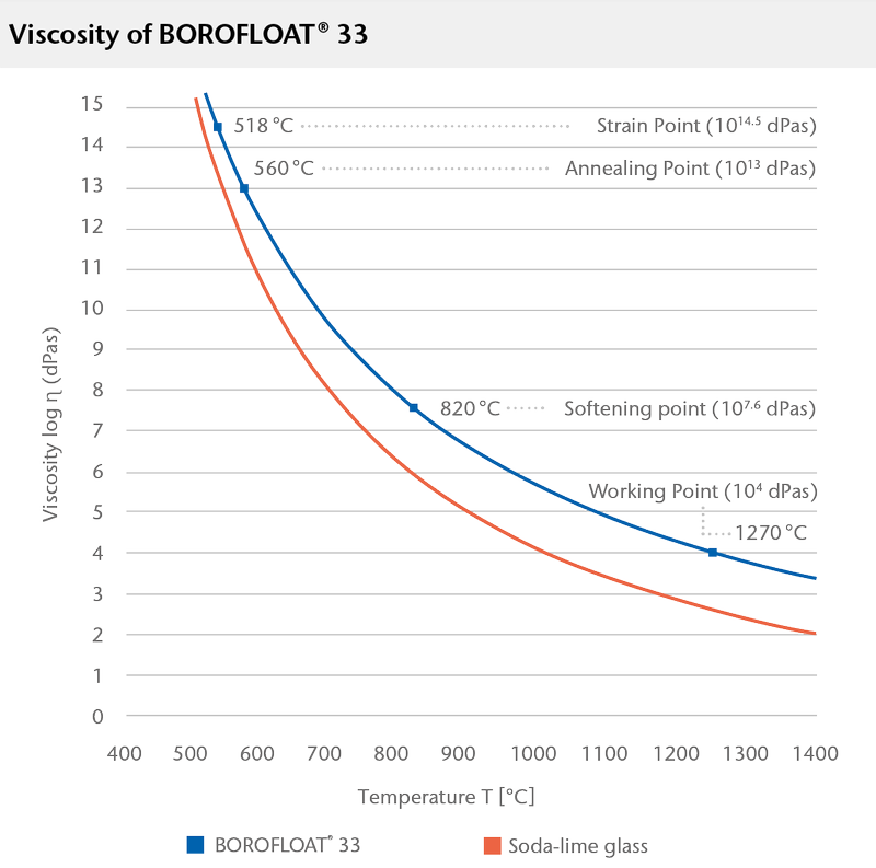 Tableau illustrant la viscosité du verre BOROFLOAT®