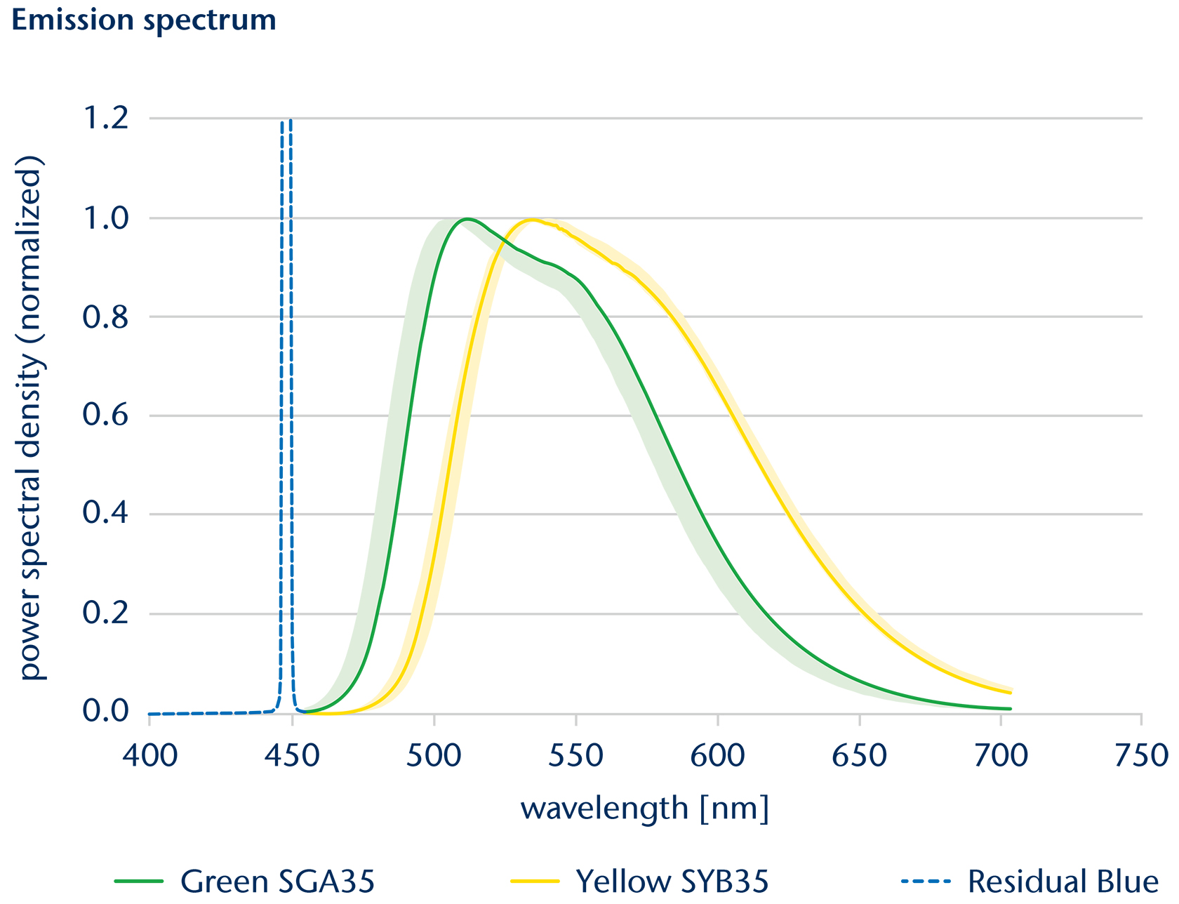 Ceramic Converter Dynamic Solution Emission Spectrum