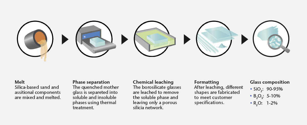 Ilustración que muestra el proceso de producción del vidrio nanoporoso