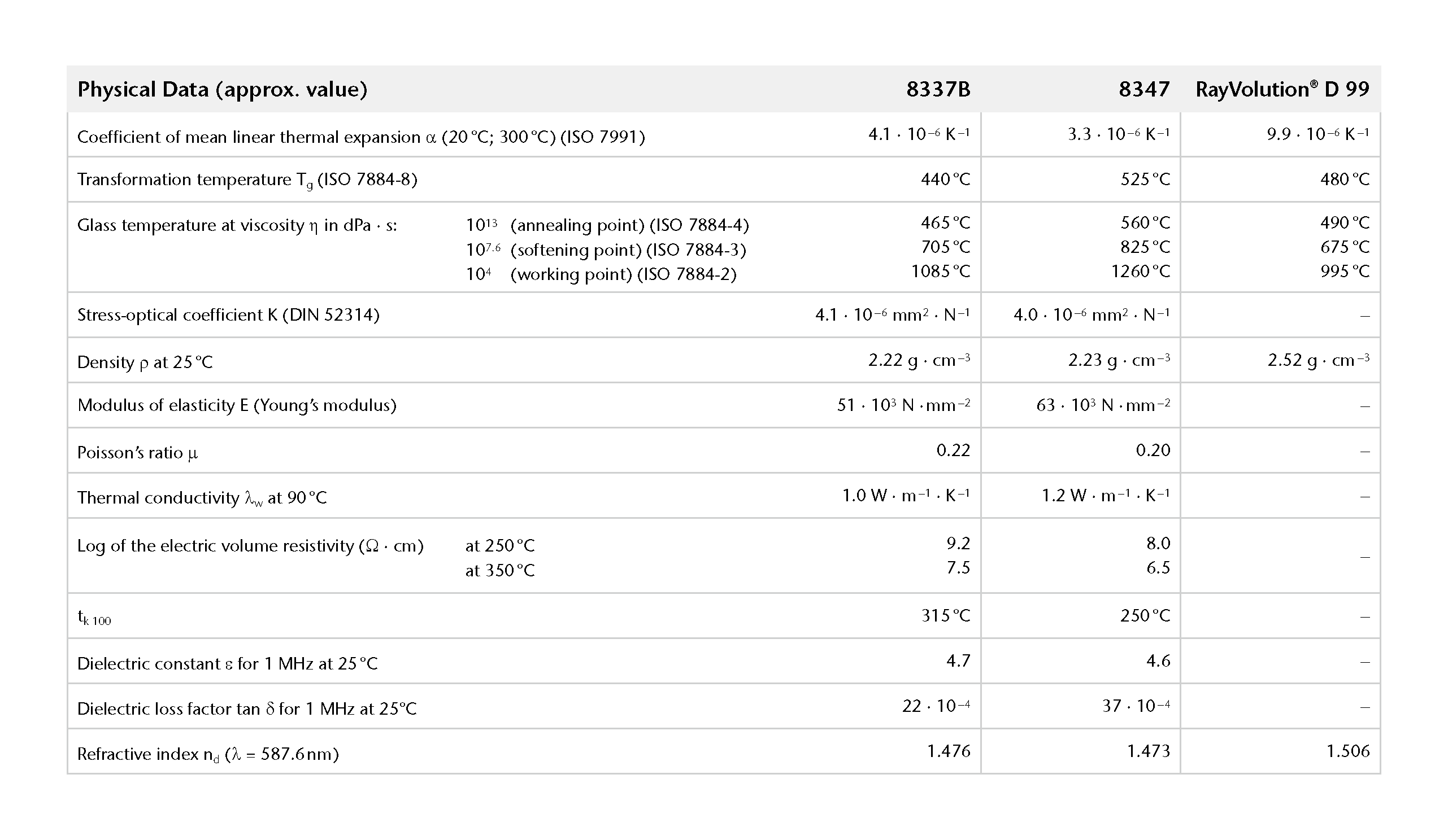 Tableau reprenant les données physiques des verres 8337B, 8347, 8405