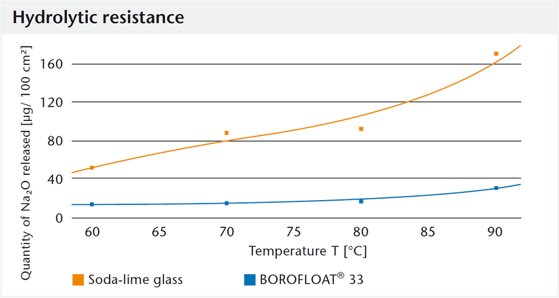 Schematische Darstellung der hydrolytischen Beständigkeit von BOROFLOAT® Borosilikatglas