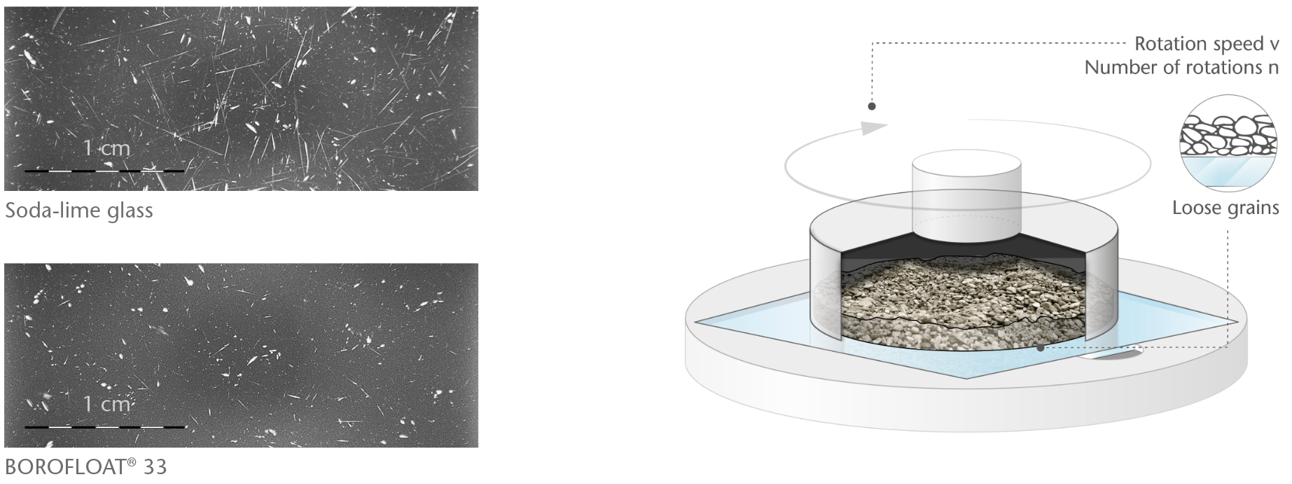 Des grains indépendants tournent sur un verre pour tester l’abrasion du BOROFLOAT® par rapport au verre sodocalcique standard