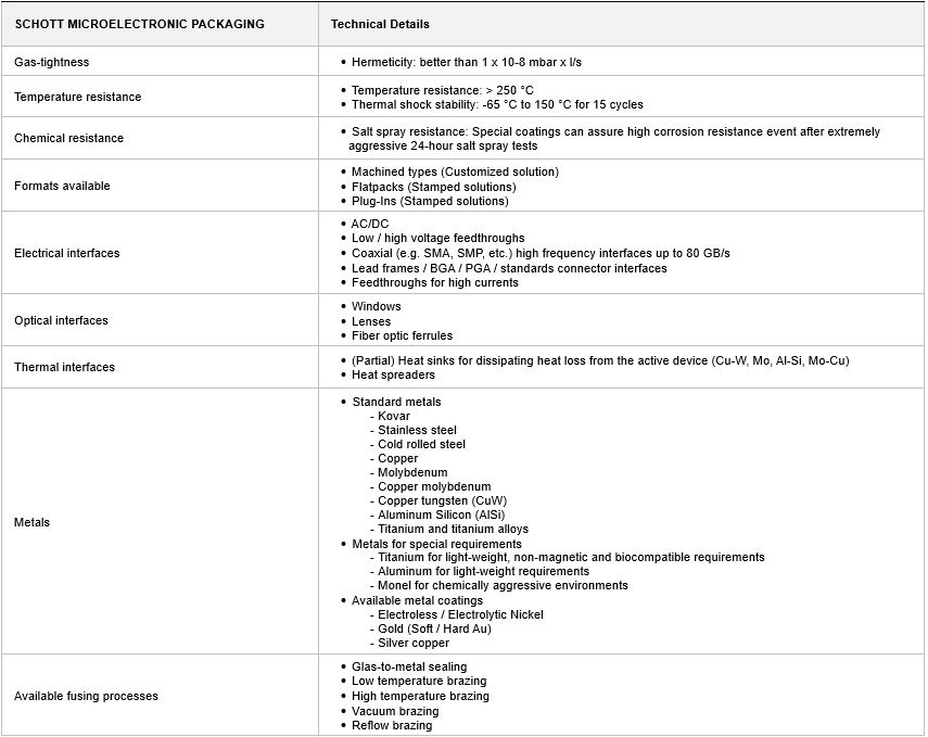 Technical Specifications of Microelectronic packaging