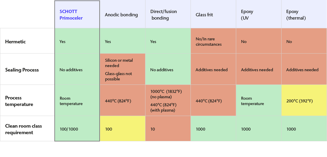 Tableau d’information comparant la technologie de micro-scellement du verre hermétique de SCHOTT Primoceler à d’autres technologies de scellement éprouvées