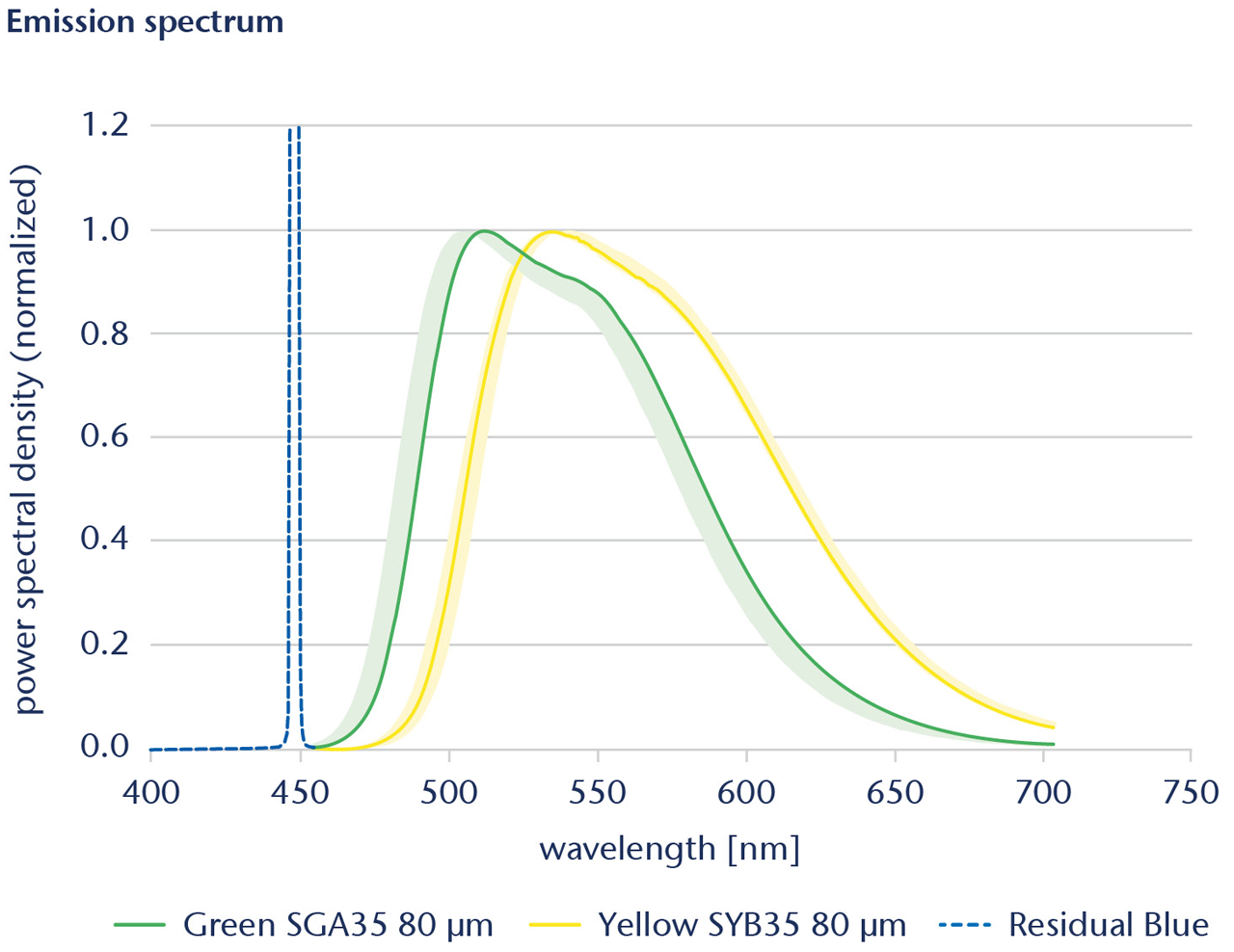 Espectro de emissão de solução estática do conversor de cerâmica para verde e amarelo